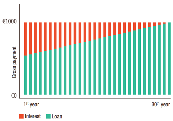 Annuity mortgage in the netherlands