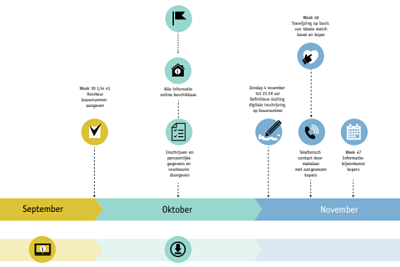 Burgje Odijk Stappenplan