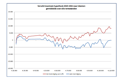 Nibud_Hypotheek 2021 en 2020 vergelijking