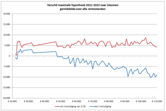 Hypotheek 2022