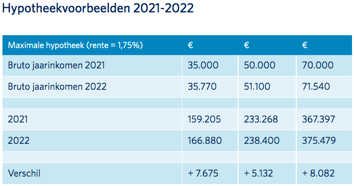Hypotheek 2022 Nibud rekenvoorbeelden
