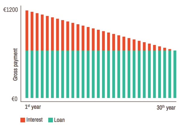 Linear mortgage in the Netherlands