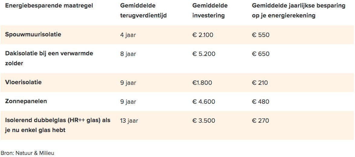 Terugverdientijd energiebesparende maatregelen tabel