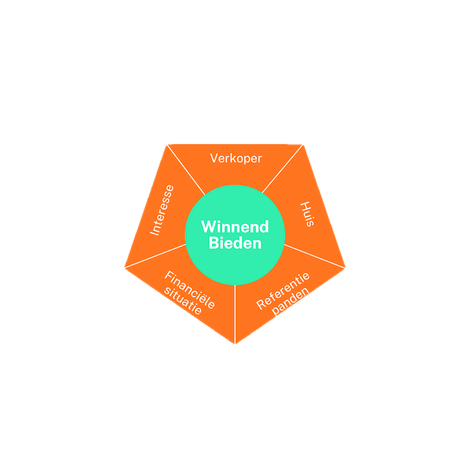 Hanno winnend bieden
